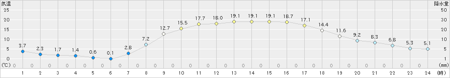 粥見(>2023年03月30日)のアメダスグラフ