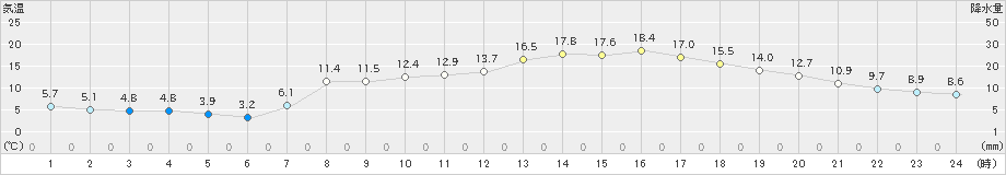 鳥羽(>2023年03月30日)のアメダスグラフ