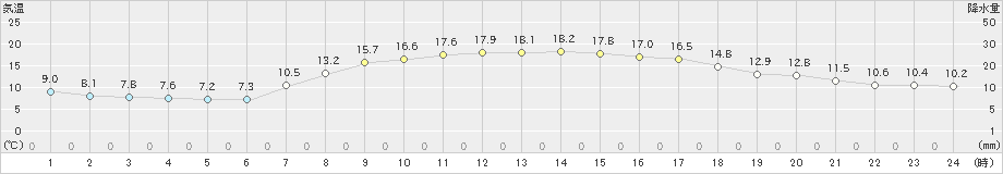 尾鷲(>2023年03月30日)のアメダスグラフ