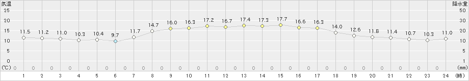 熊野新鹿(>2023年03月30日)のアメダスグラフ