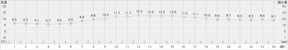 弾崎(>2023年03月30日)のアメダスグラフ