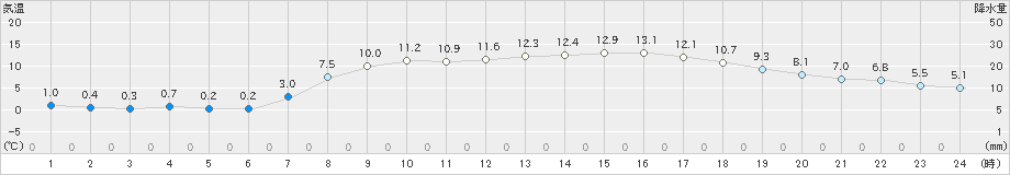 中条(>2023年03月30日)のアメダスグラフ