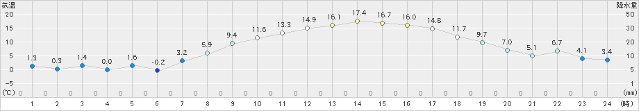 新津(>2023年03月30日)のアメダスグラフ