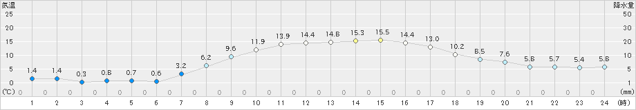 巻(>2023年03月30日)のアメダスグラフ