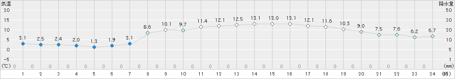 大潟(>2023年03月30日)のアメダスグラフ