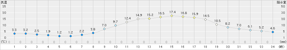 小出(>2023年03月30日)のアメダスグラフ