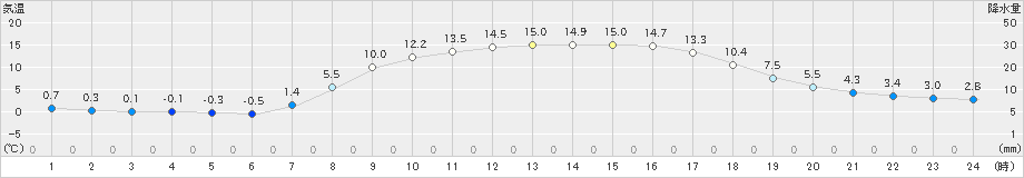 安塚(>2023年03月30日)のアメダスグラフ