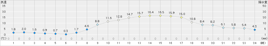 十日町(>2023年03月30日)のアメダスグラフ