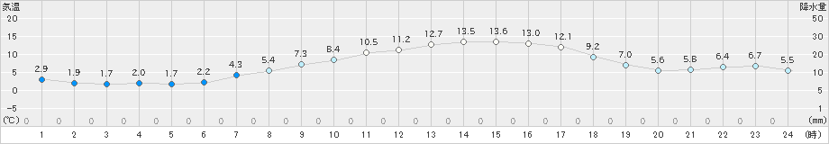 津南(>2023年03月30日)のアメダスグラフ