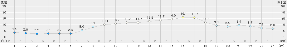 朝日(>2023年03月30日)のアメダスグラフ