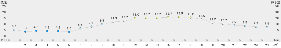 魚津(>2023年03月30日)のアメダスグラフ