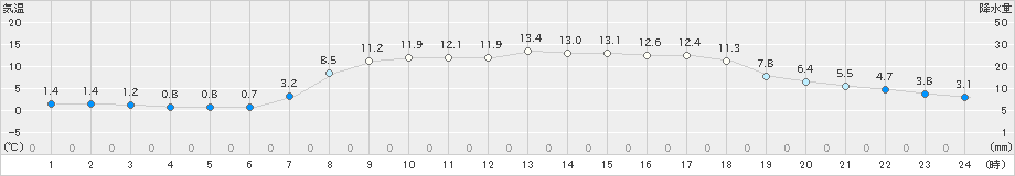 珠洲(>2023年03月30日)のアメダスグラフ