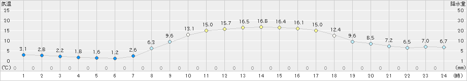 白山河内(>2023年03月30日)のアメダスグラフ