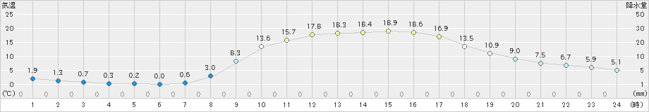 今庄(>2023年03月30日)のアメダスグラフ