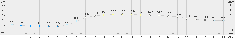 敦賀(>2023年03月30日)のアメダスグラフ