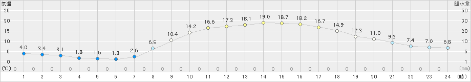 小浜(>2023年03月30日)のアメダスグラフ