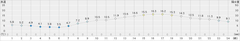 彦根(>2023年03月30日)のアメダスグラフ