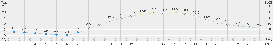 東近江(>2023年03月30日)のアメダスグラフ