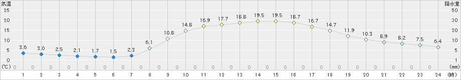 生野(>2023年03月30日)のアメダスグラフ