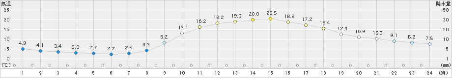 一宮(>2023年03月30日)のアメダスグラフ