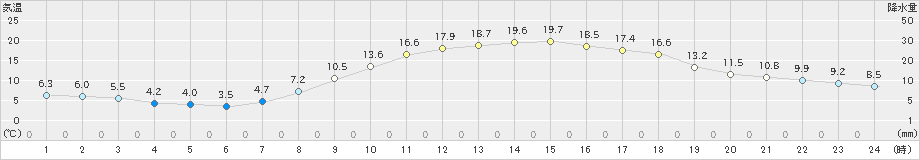 福崎(>2023年03月30日)のアメダスグラフ