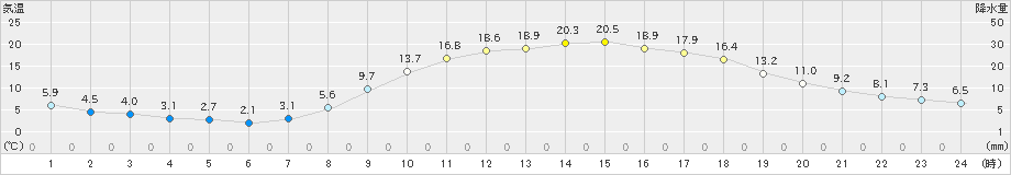 西脇(>2023年03月30日)のアメダスグラフ