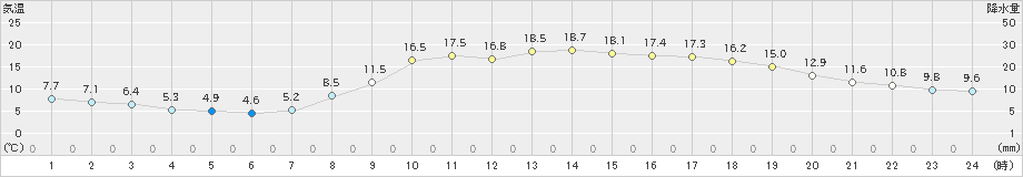 姫路(>2023年03月30日)のアメダスグラフ