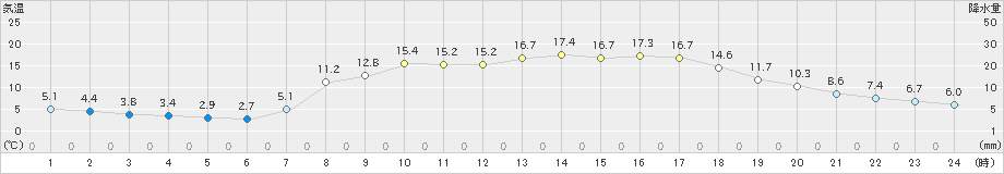 郡家(>2023年03月30日)のアメダスグラフ