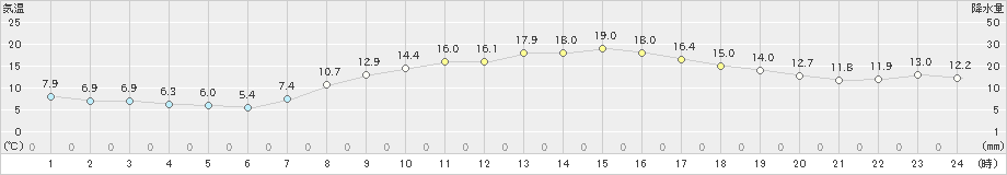 洲本(>2023年03月30日)のアメダスグラフ