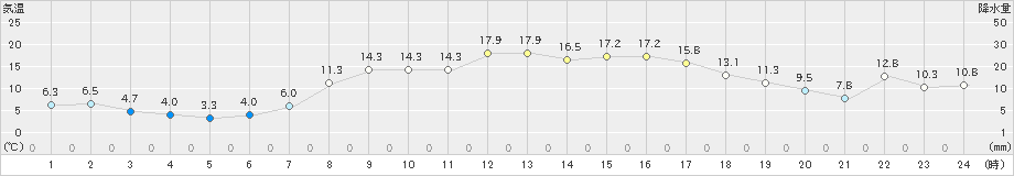 南淡(>2023年03月30日)のアメダスグラフ