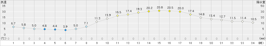 奈良(>2023年03月30日)のアメダスグラフ