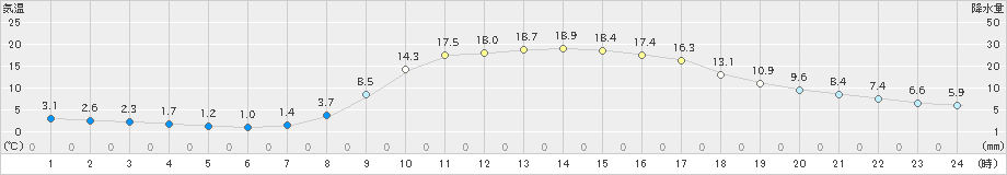 清水(>2023年03月30日)のアメダスグラフ