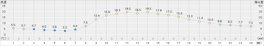 西川(>2023年03月30日)のアメダスグラフ