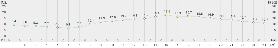 多度津(>2023年03月30日)のアメダスグラフ