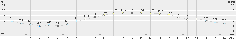 香南(>2023年03月30日)のアメダスグラフ