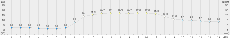 須佐(>2023年03月30日)のアメダスグラフ