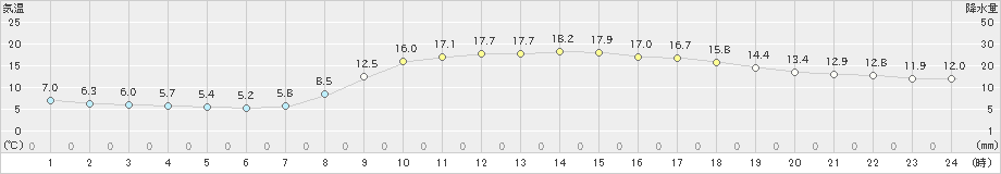 萩(>2023年03月30日)のアメダスグラフ