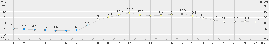 油谷(>2023年03月30日)のアメダスグラフ