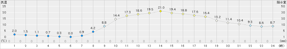 徳佐(>2023年03月30日)のアメダスグラフ