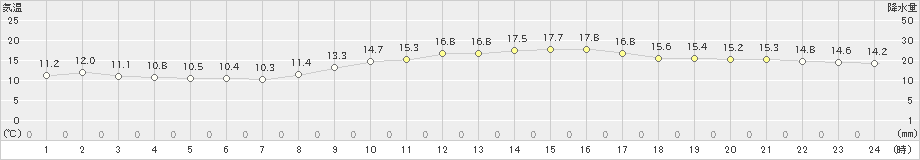 下関(>2023年03月30日)のアメダスグラフ