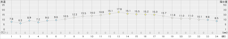 安下庄(>2023年03月30日)のアメダスグラフ