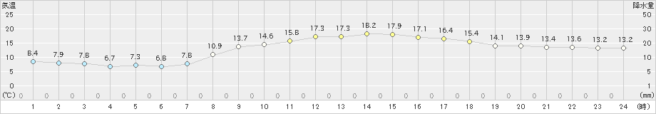 唐津(>2023年03月30日)のアメダスグラフ