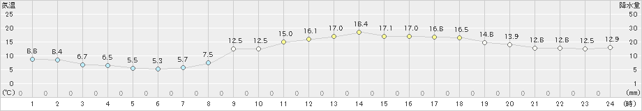 菊池(>2023年03月30日)のアメダスグラフ