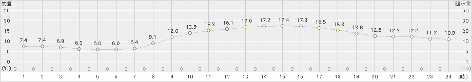 甲佐(>2023年03月30日)のアメダスグラフ