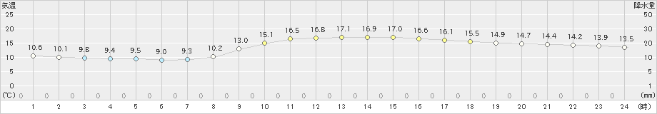 都城(>2023年03月30日)のアメダスグラフ