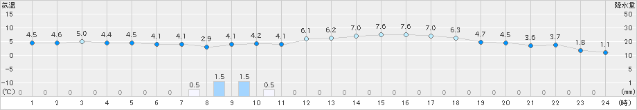 秩父別(>2023年03月31日)のアメダスグラフ