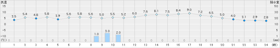 深川(>2023年03月31日)のアメダスグラフ