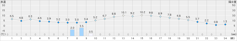 蘭越(>2023年03月31日)のアメダスグラフ