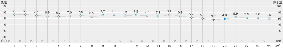 紋別(>2023年03月31日)のアメダスグラフ