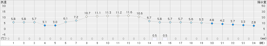津別(>2023年03月31日)のアメダスグラフ
